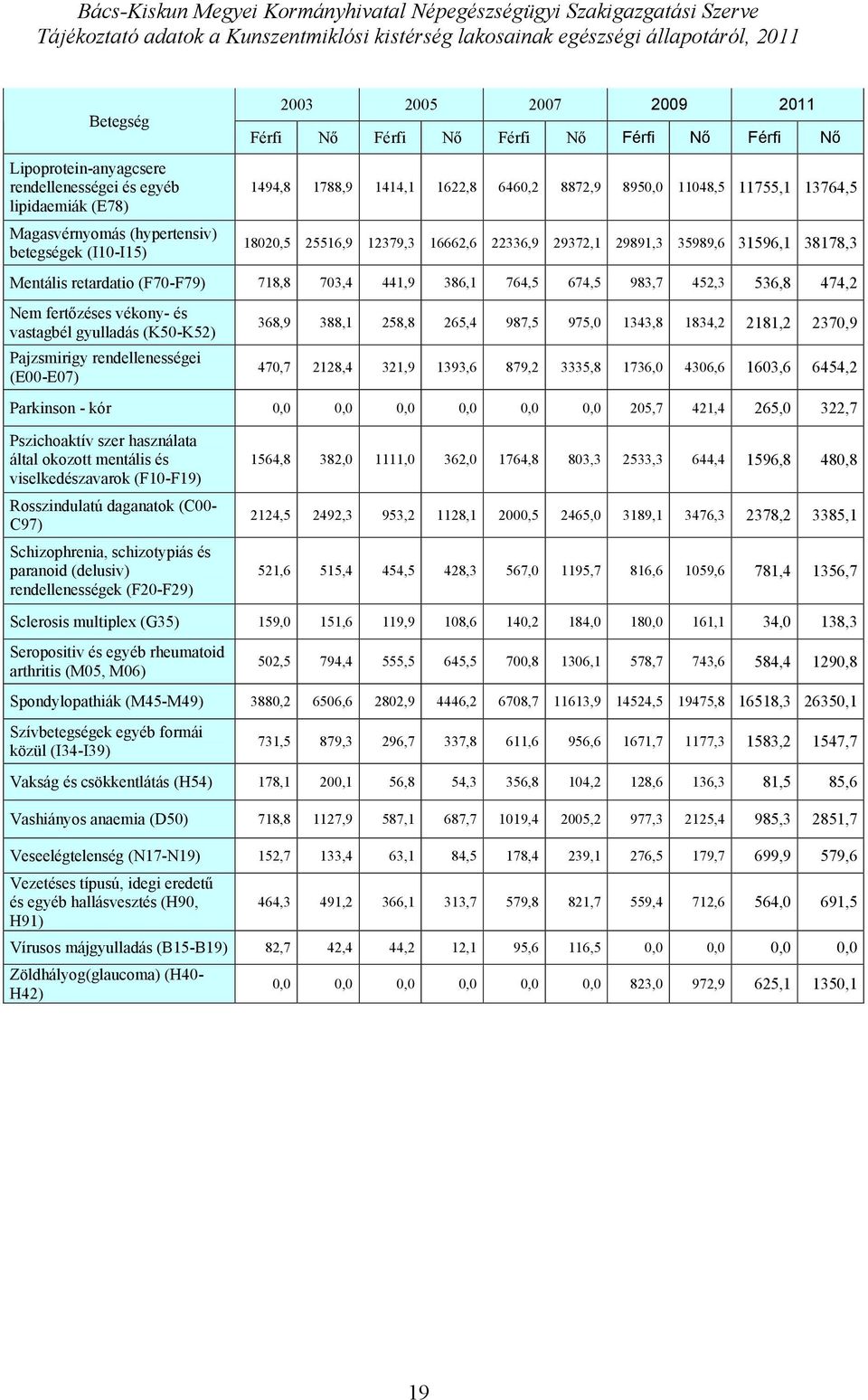 38178,3 Mentális retardatio (F7-F79) 718,8 73,4 441,9 386,1 764,5 674,5 983,7 452,3 536,8 474,2 Nem fertőzéses vékony- és vastagbél gyulladás (K5-K52) Pajzsmirigy rendellenességei (E-E7) 368,9 388,1