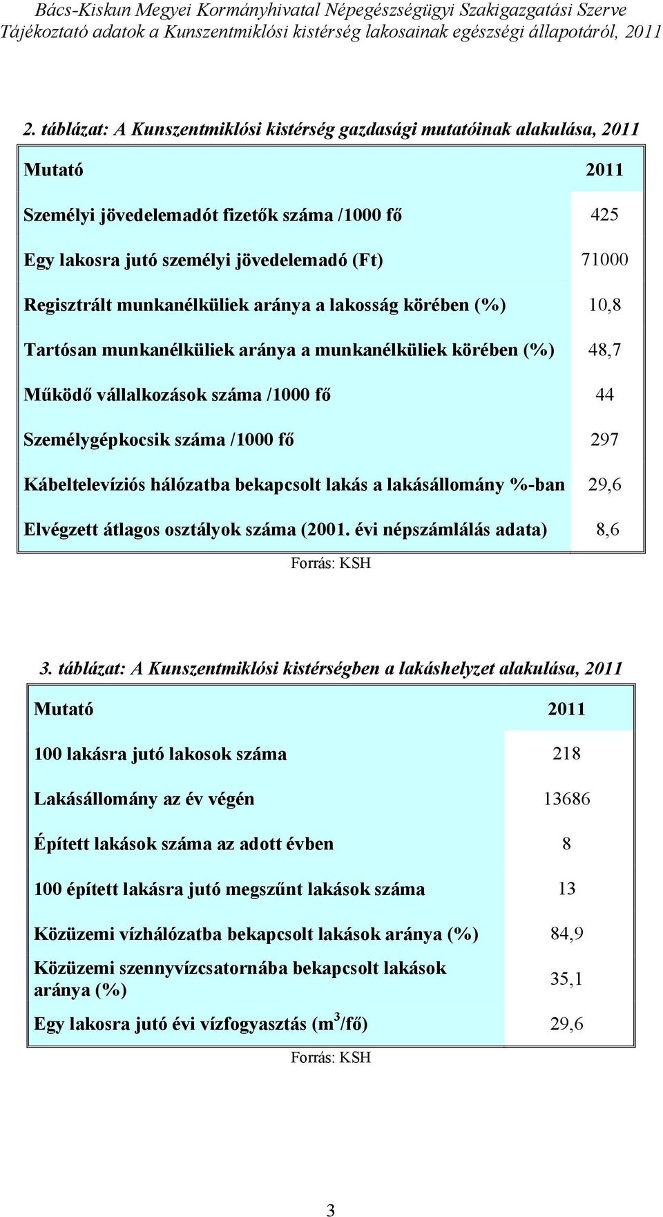 aránya a lakosság körében (%) 1,8 Tartósan munkanélküliek aránya a munkanélküliek körében (%) 48,7 Működő vállalkozások száma /1 fő 44 Személygépkocsik száma /1 fő 297 Kábeltelevíziós hálózatba