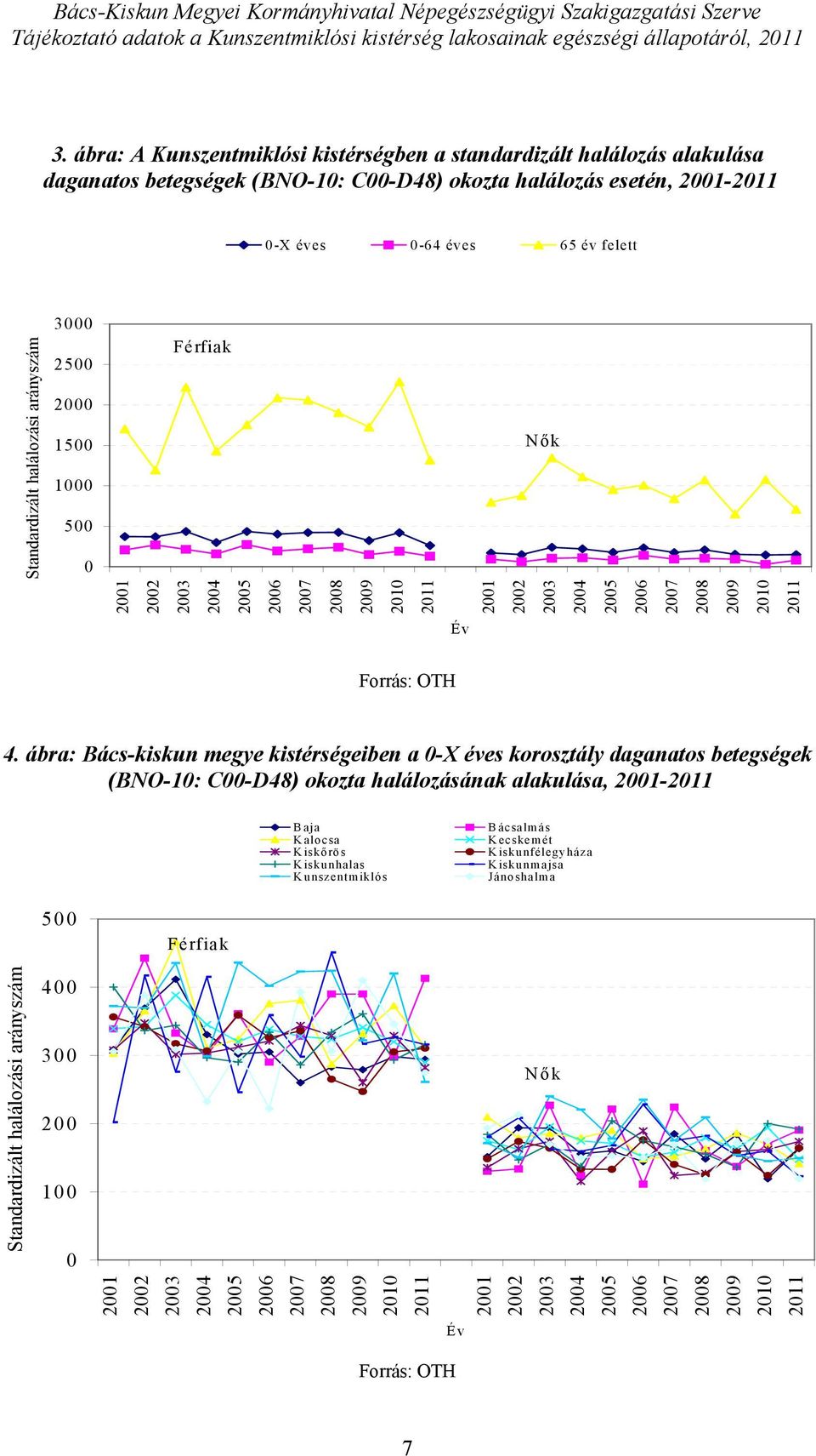 éves -64 éves 65 év felett 3 25 2 15 1 5 Férfiak N ők 4.