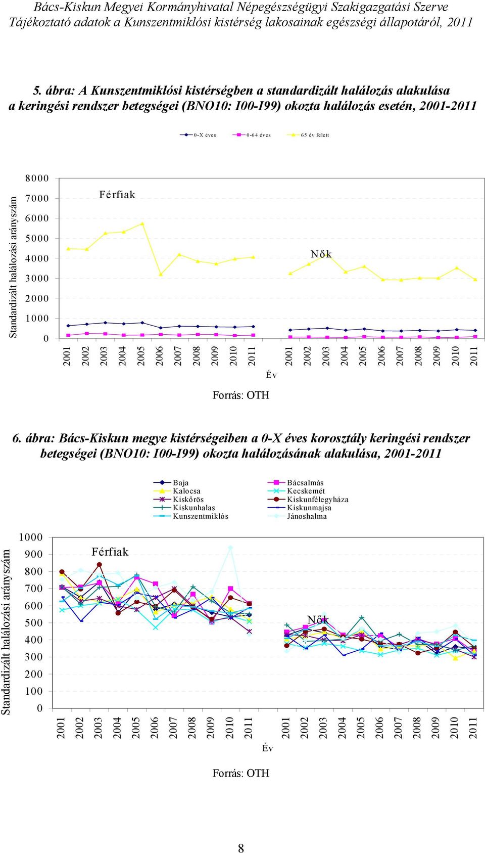 éves -64 éves 65 év felett 8 7 6 5 4 3 2 1 Férfiak N ők É v 6.