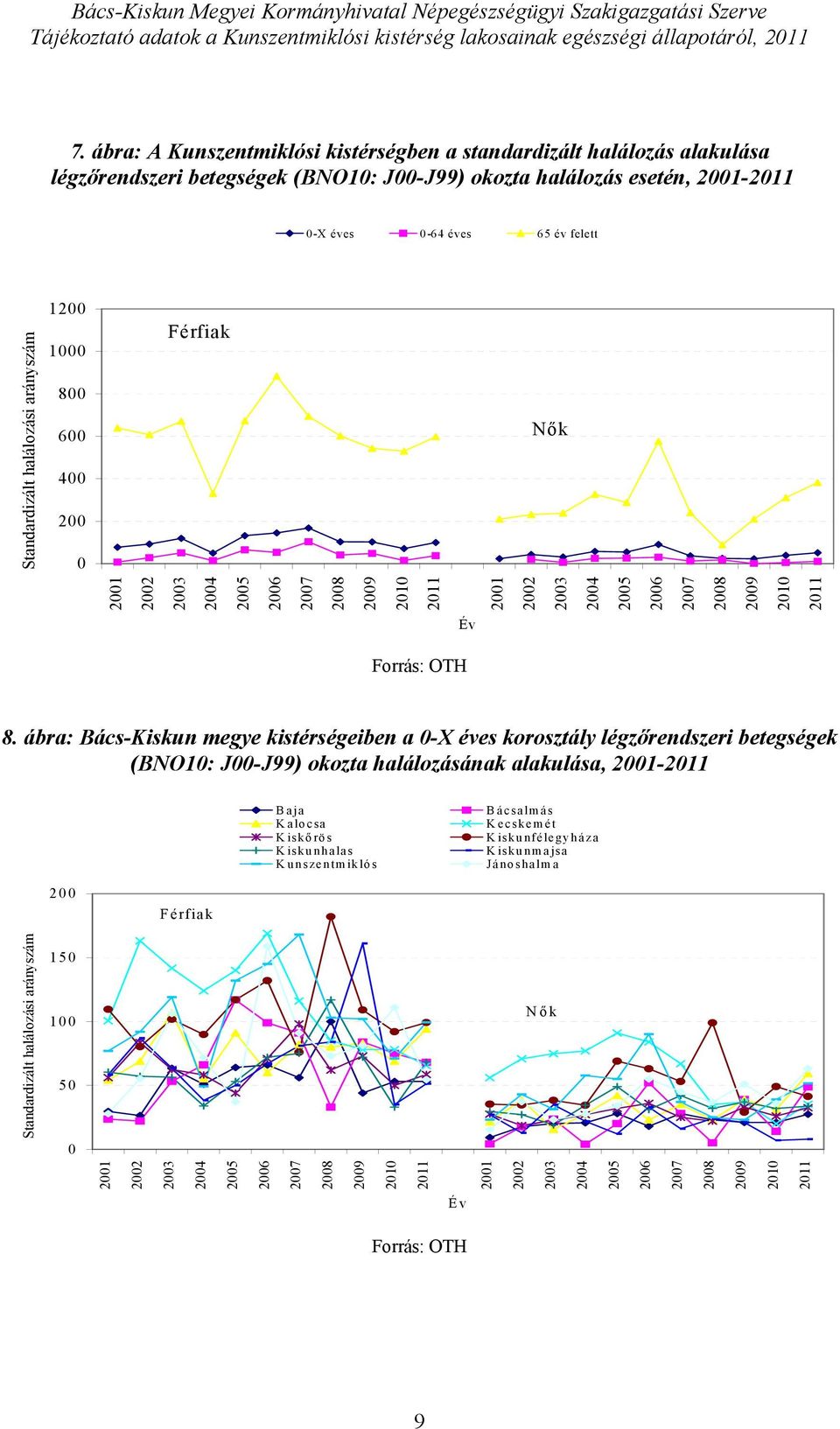 -64 éves 65 év felett 12 1 8 6 4 2 Férfiak Nők 8.