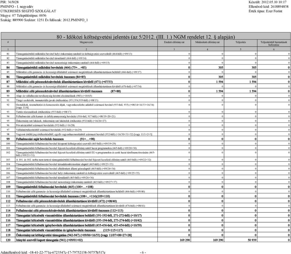 megtérülések államháztartáson belülről (466-ból) (=09/17) 86 Támogatásértékű működési bevételek összesen (84+85) 0 305 305 0 87 Működési célú pénzeszközátvételek államháztartáson kívülről (471)