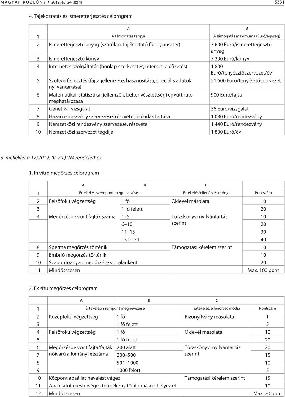 Ismeretterjesztõ könyv 7 200 Euró/könyv 4 Internetes szolgáltatás (honlap-szerkesztés, internet-elõfizetés) 1 800 Euró/tenyésztõszervezet/év 5 Szoftverfejlesztés (fajta jellemzése, hasznosítása,