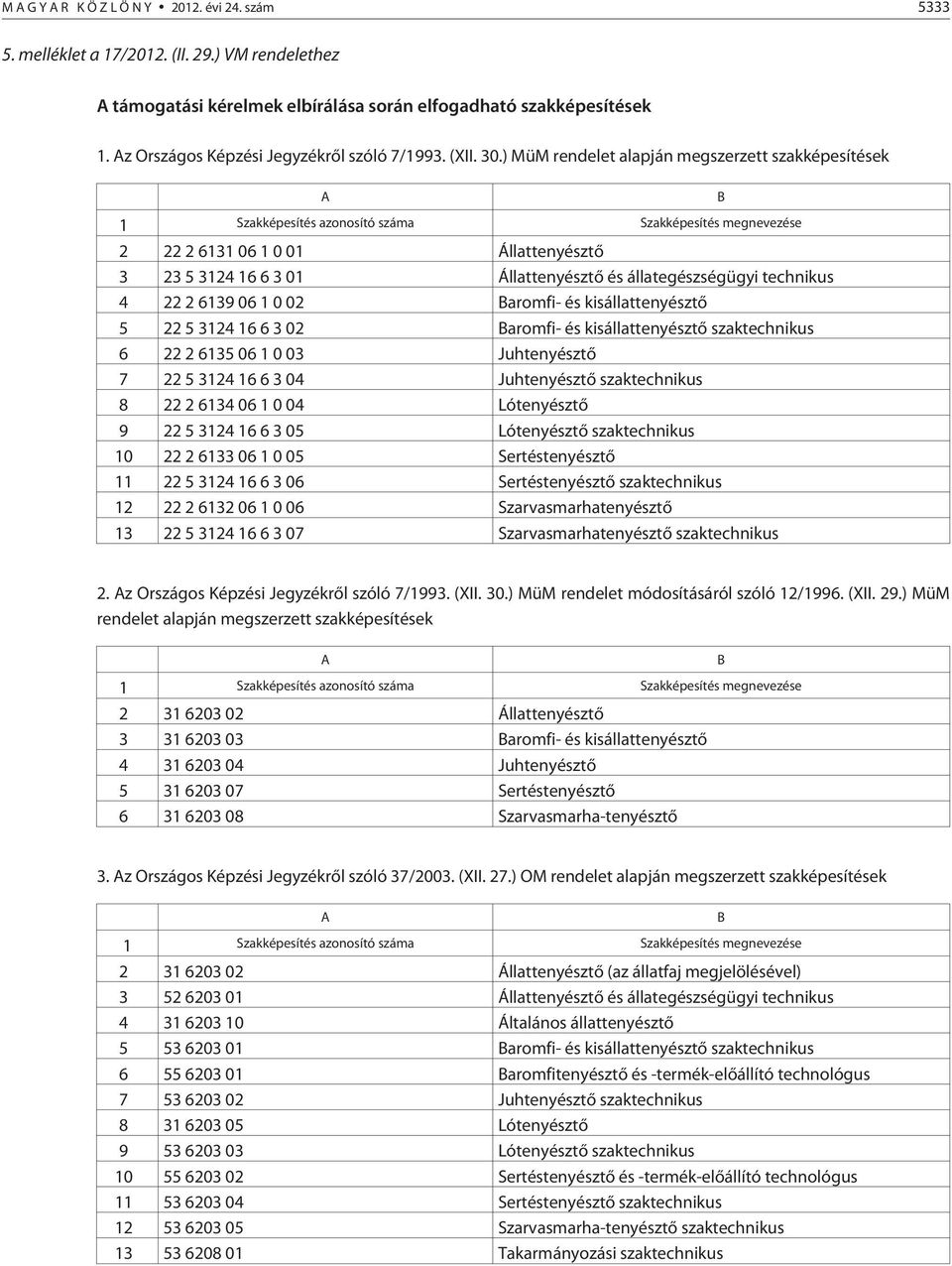 ) MüM rendelet alapján megszerzett szakképesítések 1 Szakképesítés azonosító száma Szakképesítés megnevezése 2 22 2 6131 061001 Állattenyésztõ 3 23 5 3124 166301 Állattenyésztõ és állategészségügyi