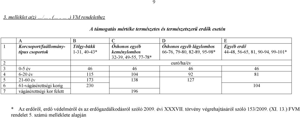 Őshonos egyéb lágylombos 1-31, 40-43* keménylombos 66-76, 79-80, 82-89, 95-98* Egyéb erdő 44-48, 56-65, 81, 90-94, 99-101* 32-39, 49-55, 77-78* 2 euró/ha/év 3