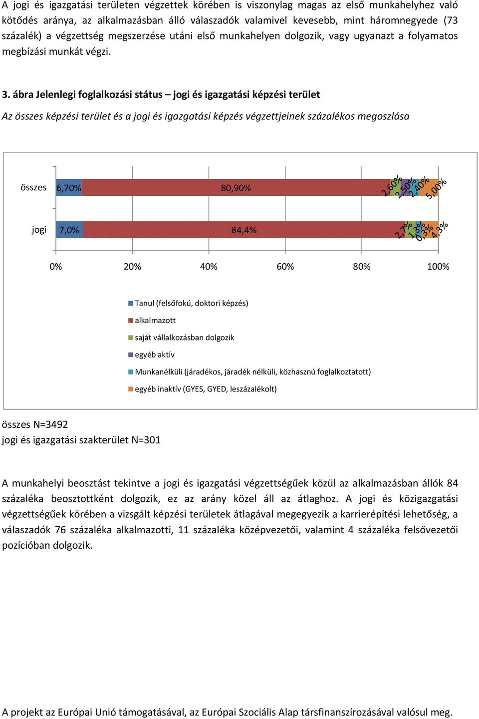 ábra Jelenlegi foglalkozási státus jogi és igazgatási képzési terület Az összes képzési terület és a jogi és igazgatási képzés végzettjeinek százalékos megoszlása összes 6,70% 80,90% jogi 7,0% 84,4%