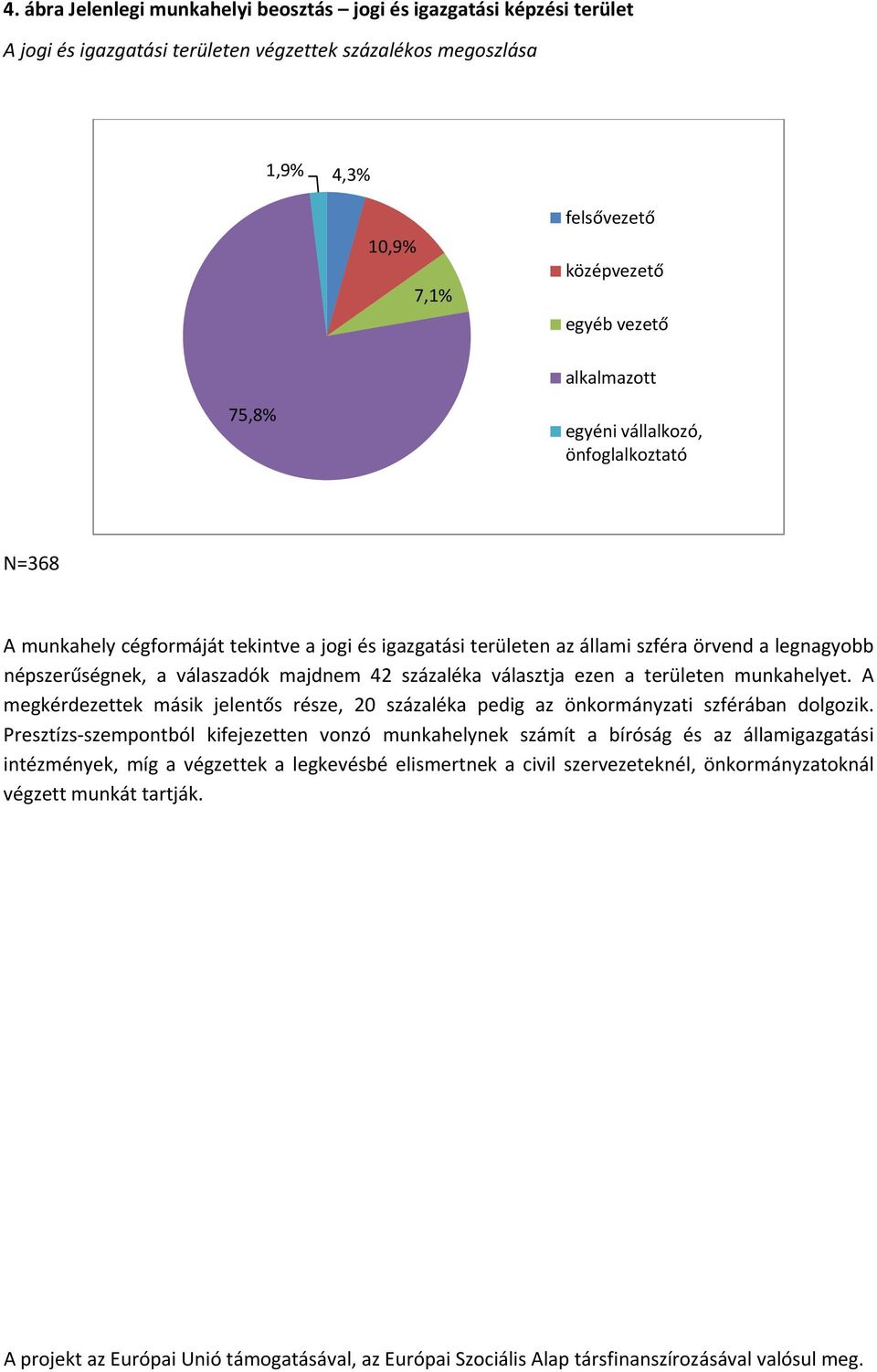 válaszadók majdnem 42 százaléka választja ezen a területen munkahelyet. A megkérdezettek másik jelentős része, 20 százaléka pedig az önkormányzati szférában dolgozik.