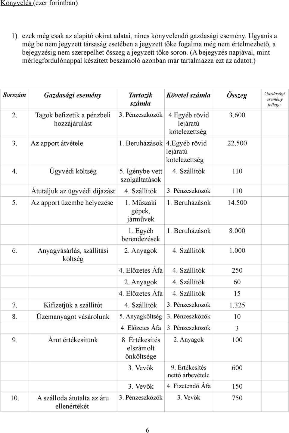 (A bejegyzés napjával, mint mérlegfordulónappal készített beszámoló azonban már tartalmazza ezt az adatot.) Sorszám Gazdasági esemény Tartozik számla 2. Tagok befizetik a pénzbeli hozzájárulást 3.