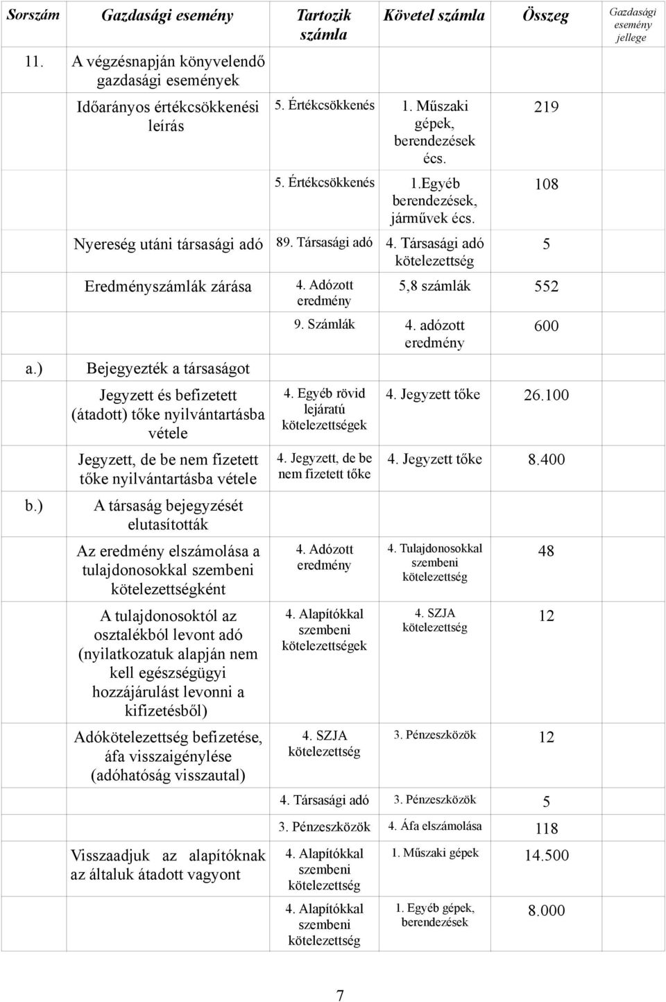 Társasági adó Eredményszámlák zárása Bejegyezték a társaságot Jegyzett és befizetett (átadott) tőke nyilvántartásba vétele Jegyzett, de be nem fizetett tőke nyilvántartásba vétele A társaság