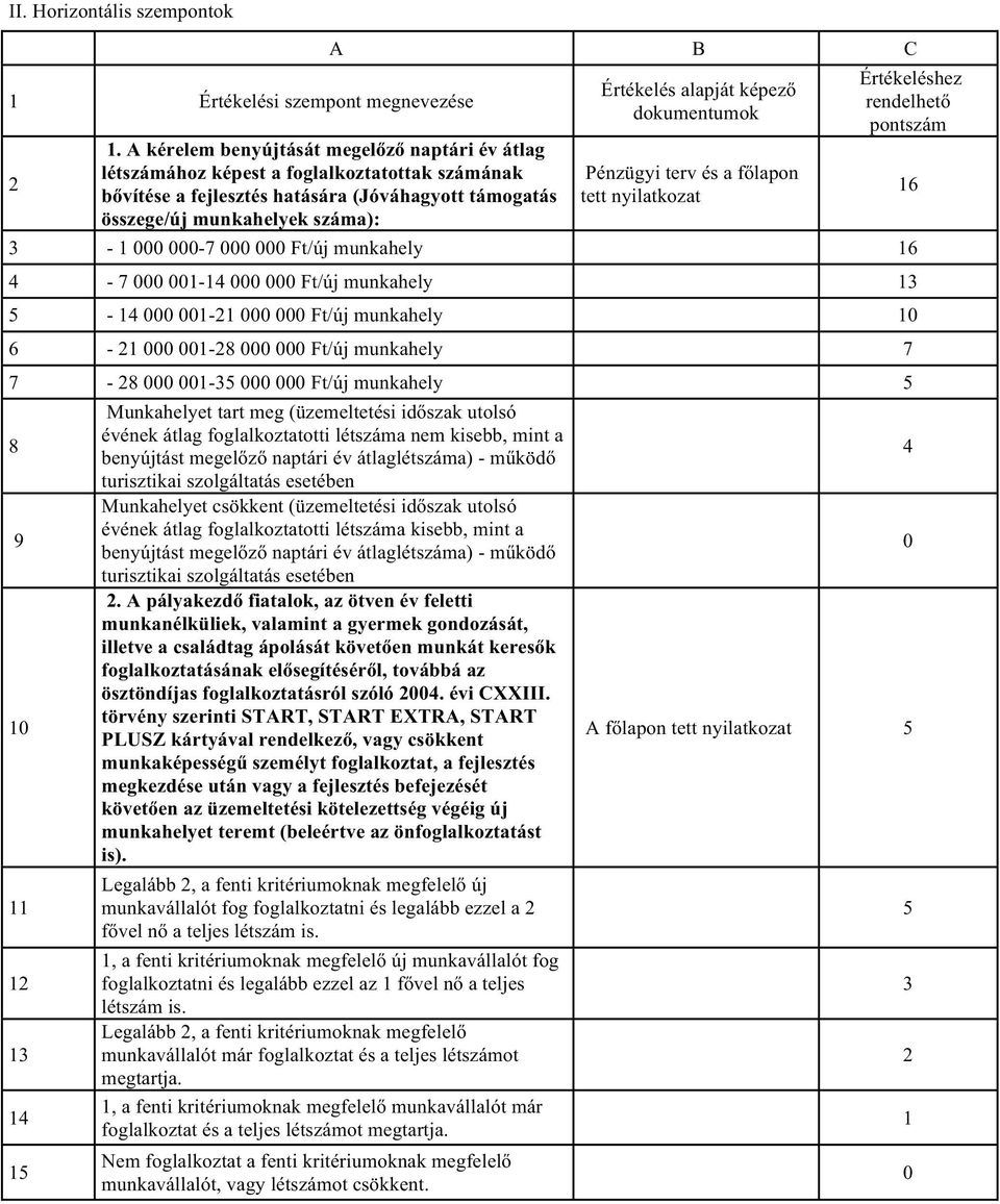 képez dokumentumok Pénzügyi terv és a f lapon tett nyilatkozat Értékeléshez rendelhet pontszám 3-1 000 000-7 000 000 Ft/új munkahely 16 4-7 000 001-14 000 000 Ft/új munkahely 13 5-14 000 001-21 000