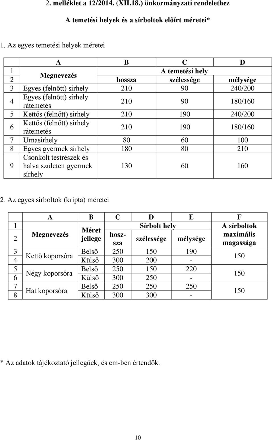 (felnőtt) sírhely 210 190 240/200 6 Kettős (felnőtt) sírhely rátemetés 210 190 180/160 7 Urnasírhely 80 60 100 8 Egyes gyermek sírhely 180 80 210 9 Csonkolt testrészek és halva született gyermek