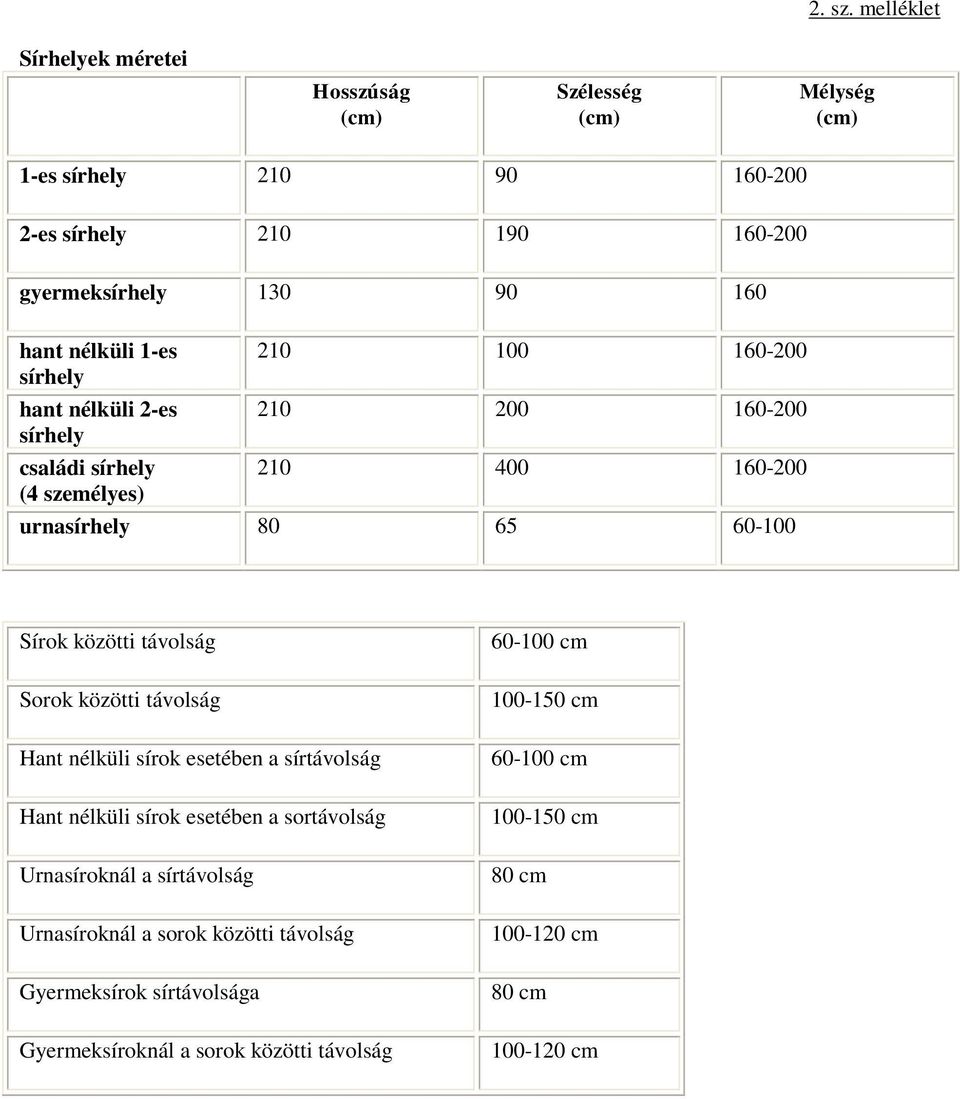 családi sírhely (4 személyes) 210 100 160-200 210 200 160-200 210 400 160-200 urnasírhely 80 65 60-100 Sírok közötti távolság Sorok közötti távolság Hant