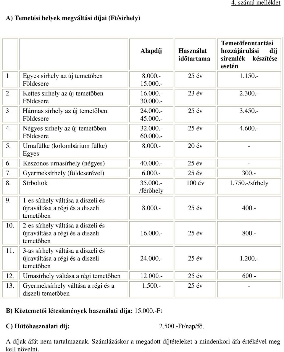 000.- 45.000.- 25 év 3.450.- 32.000.- 60.000.- Használat időtartama Temetőfenntartási hozzájárulási díj síremlék készítése esetén 25 év 4.600.- 8.000.- 20 év - 6. Keszonos urnasírhely (négyes) 40.000.- 25 év - 7.