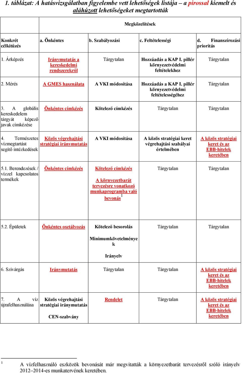 Mérés A GMES használata A VKI módosítása Hozzáadás a KAP I. pillér környezetvédelmi feltételességéhez 3. A globális kereskedelem tárgyát képező javak címkézése Önkéntes címkézés Kötelező címkézés 4.