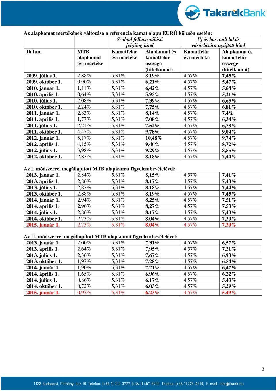 2,83% 5,31% 8,14% 4,57% 7,4% 2011. április 1. 1,77% 5,31% 7,08% 4,57% 6,34% 2011. július 1. 2,21% 5,31% 7,52% 4,57% 6,78% 2011. október 1. 4,47% 5,31% 9,78% 4,57% 9,04% 2012. január 1.