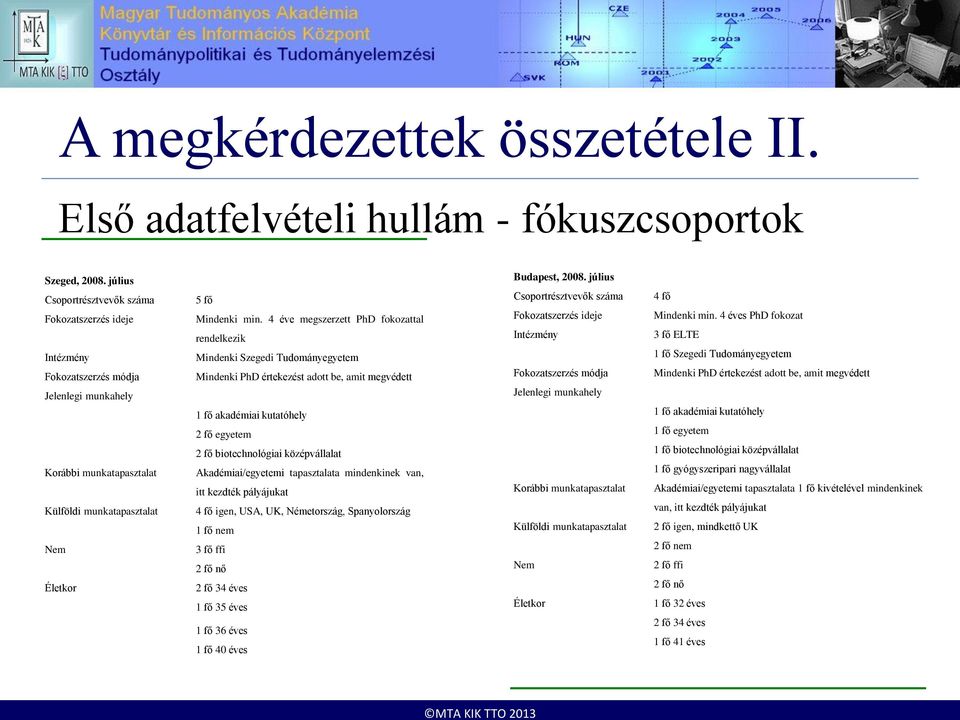 4 éve megszerzett PhD fokozattal rendelkezik Mindenki Szegedi Tudományegyetem Mindenki PhD értekezést adott be, amit megvédett 1 fő akadémiai kutatóhely 2 fő egyetem 2 fő biotechnológiai