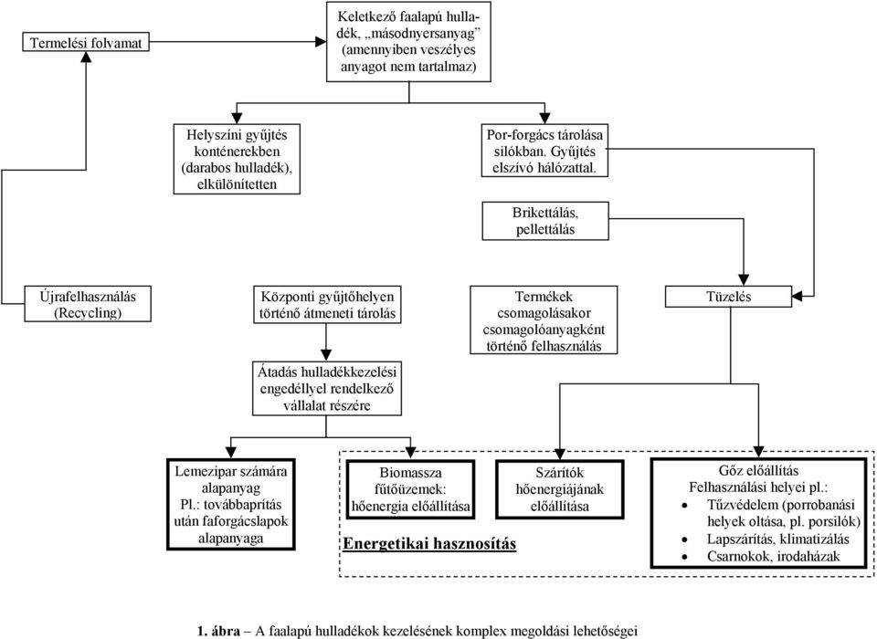 Brikettálás, pellettálás Újrafelhasználás (Recycling) Központi gyűjtőhelyen történő átmeneti tárolás Termékek csomagolásakor csomagolóanyagként történő felhasználás Tüzelés Átadás hulladékkezelési