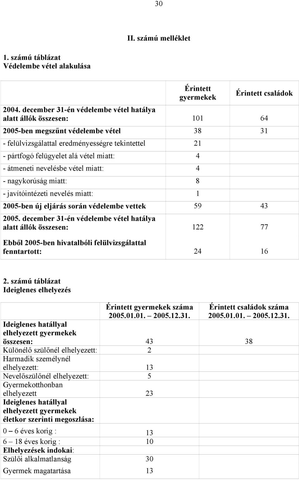 - átmeneti nevelésbe vétel miatt: 4 - nagykorúság miatt: 8 - javítóintézeti nevelés miatt: 1 2005-ben új eljárás során védelembe vettek 59 43 2005.