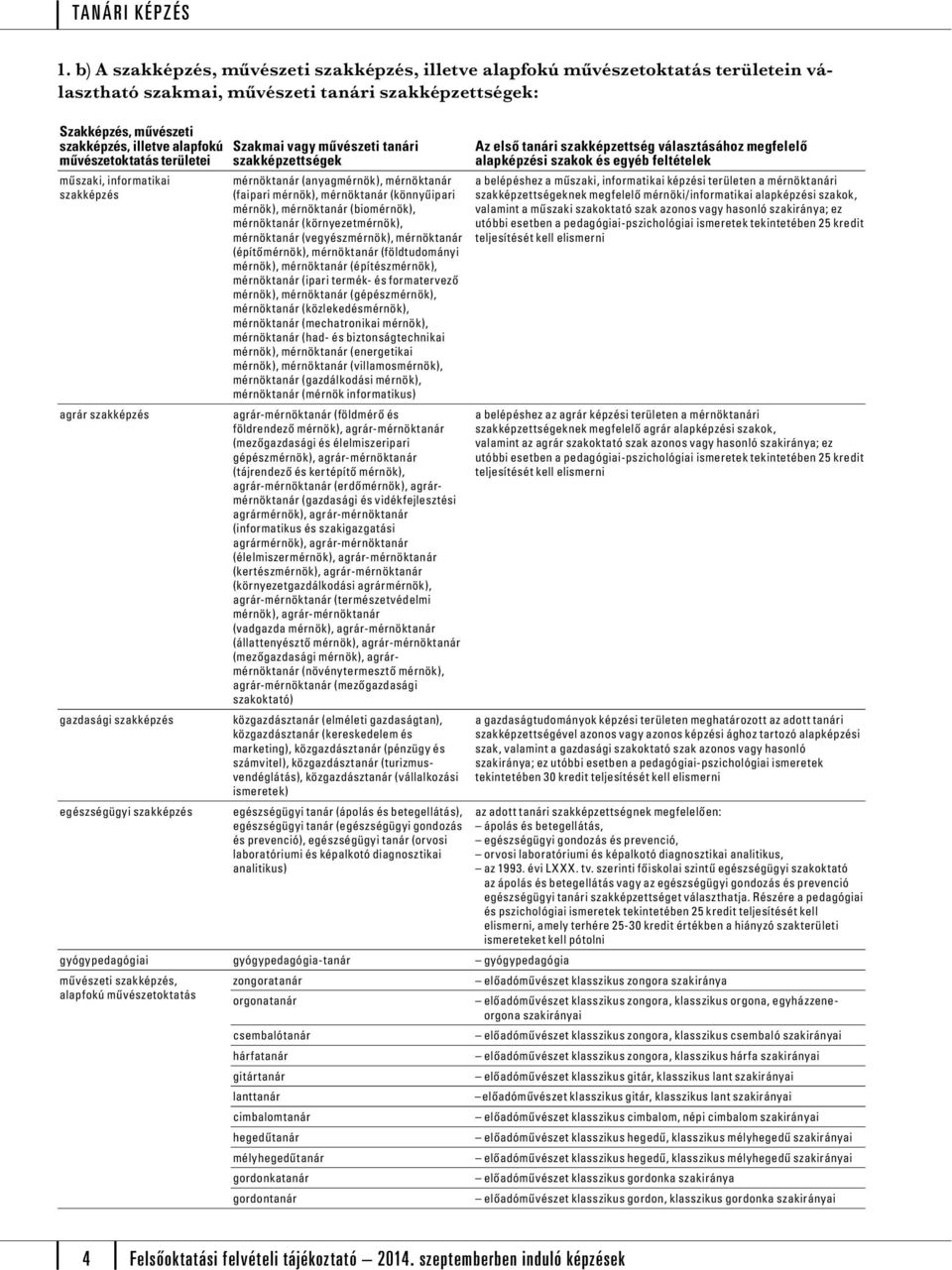 mérnöktanár (faipari mérnök), mérnöktanár (könnyűipari mérnök), mérnöktanár (biomérnök), mérnöktanár (környezetmérnök), mérnöktanár (vegyészmérnök), mérnöktanár (építőmérnök), mérnöktanár