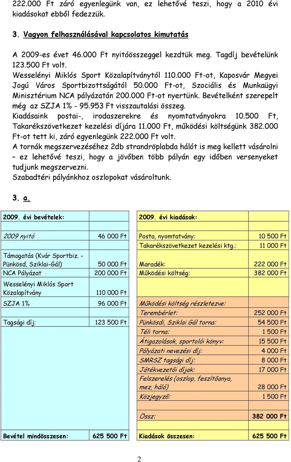 000 Ft-ot, Szociális és Munkaügyi Minisztérium NCA pályázatán 200.000 Ft-ot nyertünk. Bevételként szerepelt még az SZJA % - 95.953 Ft visszautalási összeg.