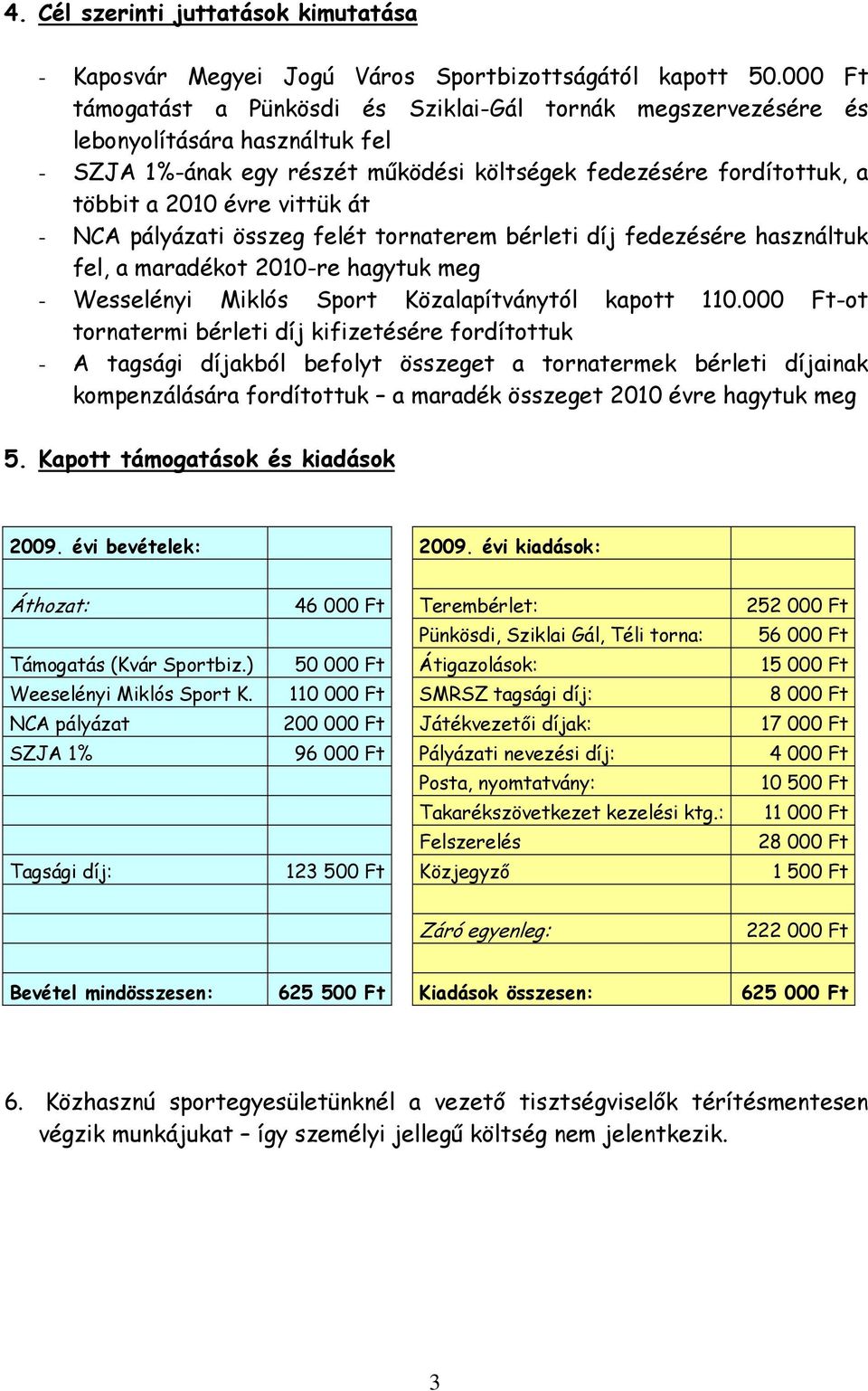 - NCA pályázati összeg felét tornaterem bérleti díj fedezésére használtuk fel, a maradékot 200-re hagytuk meg - Wesselényi Miklós Sport Közalapítványtól kapott 0.