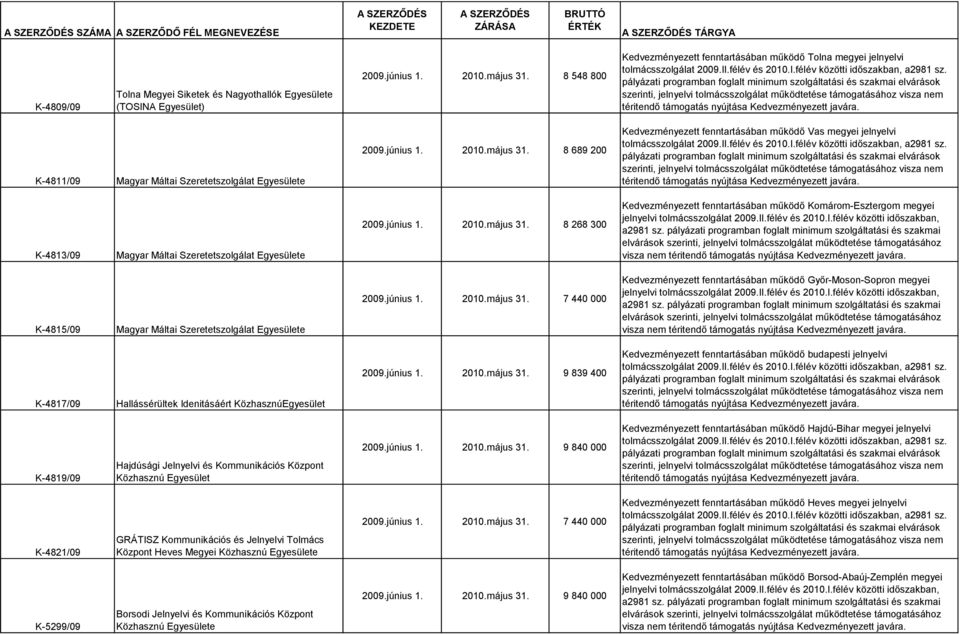 június 1. 2010.május 31. 8 268 300 Kedvezményezett fenntartásában működő Komárom-Esztergom megyei jelnyelvi tolmácsszolgálat 2009.II.félév és 2010.I.félév közötti időszakban, a2981 sz.