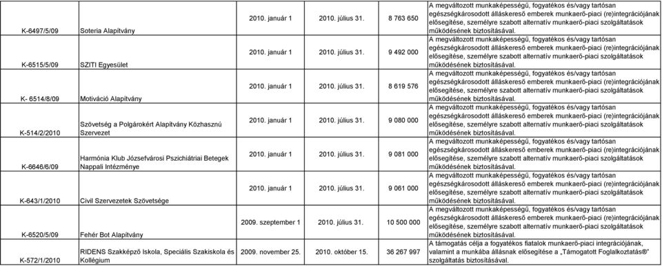 2010. január 1 2010. július 31. 8 763 650 2010. január 1 2010. július 31. 9 492 000 2010. január 1 2010. július 31. 8 619 576 2010. január 1 2010. július 31. 9 080 000 2010. január 1 2010. július 31. 9 081 000 2010.