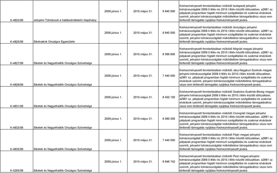 9 840 000 Kedvezményezett fenntartásában működő öországos jelnyelvi K-4827/09 2009.június 1. 2010.május 31. 8 589 800 Kedvezményezett fenntartásában működő Nógrád megyei jelnyelvi K-4829/09 2009.