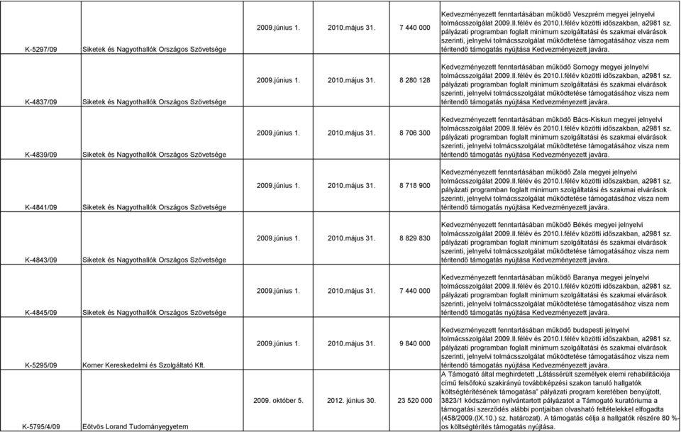 június 1. 2010.május 31. 8 829 830 Kedvezményezett fenntartásában működő Békés megyei jelnyelvi K-4845/09 2009.június 1. 2010.május 31. 7 440 000 Kedvezményezett fenntartásában működő Baranya megyei jelnyelvi K-5295/09 K-5795/4/09 Korner Kereskedelmi és Szolgáltató Kft.