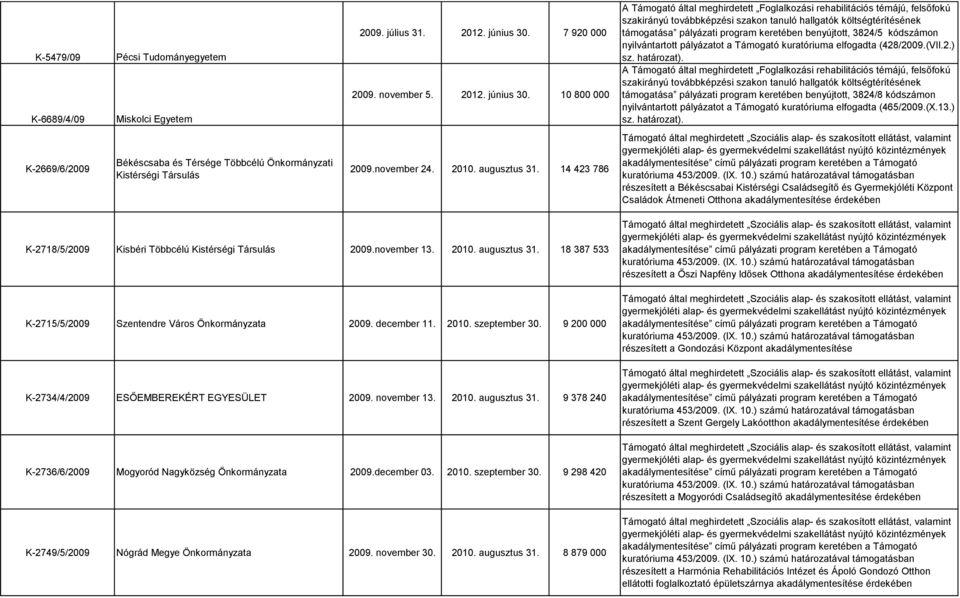 10 800 000 A Támogató által meghirdetett Foglalkozási rehabilitációs témájú, felsőfokú szakirányú továbbképzési szakon tanuló hallgatók költségtérítésének támogatása pályázati program keretében