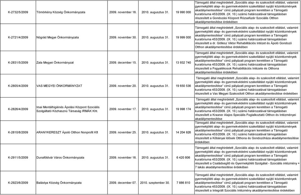 2009. november 17. 2010. augusztus 31. 19 998 174 K-2810/8/2009 ARANYKERESZT Ápoló Otthon Nonprofit Kft 2009. november 25. 2010. augusztus 31. 14 204 926 K-2911/5/2009 Dunaföldvár Város Önkormányzata 2009.