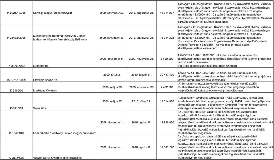 13 934 228 részesített a Szivárvány-ház Fogyatékosok Református Ápoló-Gondozó Otthona Támogató Szolgálat Súlyosakat gondozó épület K-5370/2009 Labrador Bt. 2009. november 11. 2009. november 23.