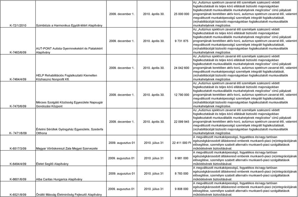 Mécses Szolgáló Közösség Egyesülete Napsugár Gondozási Központ Értelmi Sérültek Gyöngyház Egyesülete, Szederfa Otthona Magyar Vöröskereszt Zala Megyei Szervezete Életet Segítő Alapítvány Alba Caritas