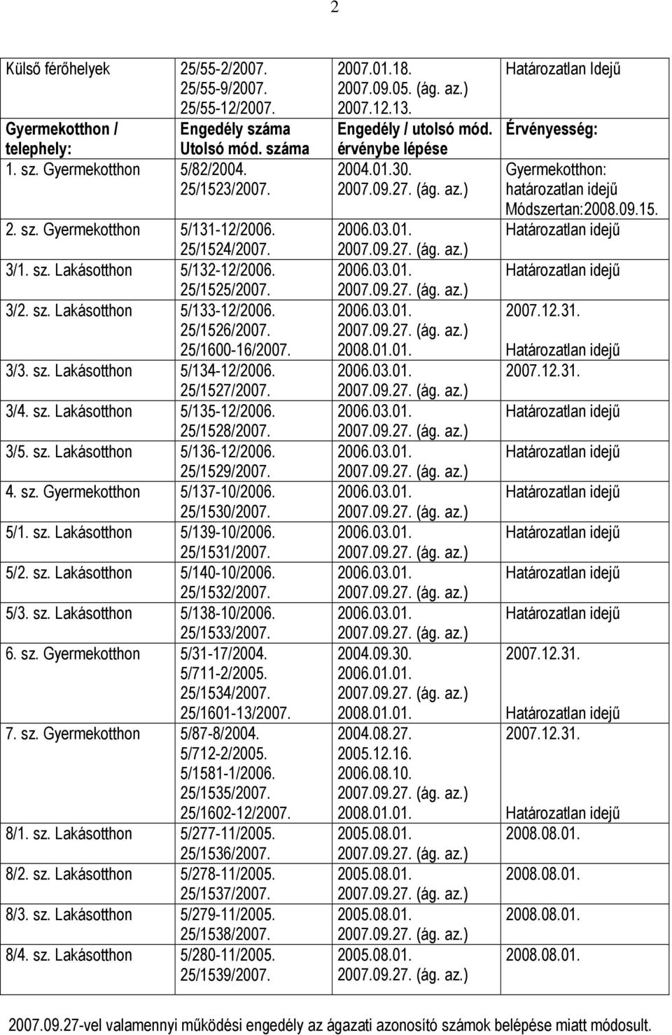 25/1528/2007. 3/5. sz. Lakásotthon 5/136-12/2006. 25/1529/2007. 4. sz. Gyermekotthon 5/137-10/2006. 25/1530/2007. 5/1. sz. Lakásotthon 5/139-10/2006. 25/1531/2007. 5/2. sz. Lakásotthon 5/140-10/2006.