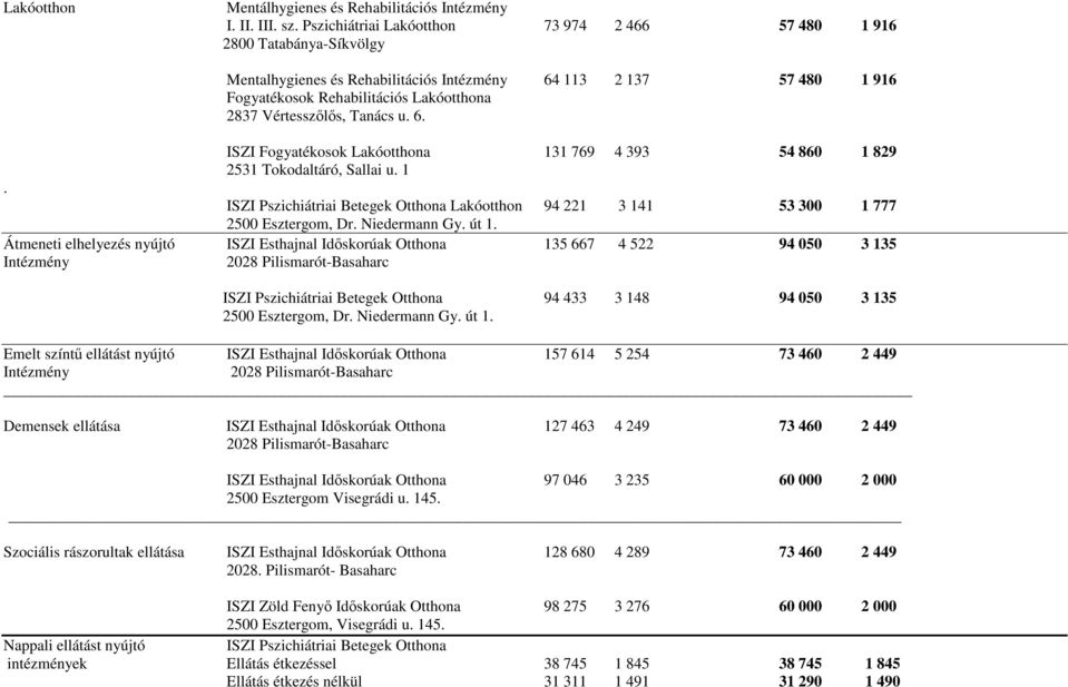 Vértesszılıs, Tanács u. 6. ISZI Fogyatékosok Lakóotthona 131 769 4 393 54 860 1 829 2531 Tokodaltáró, Sallai u. 1. ISZI Pszichiátriai Betegek Otthona Lakóotthon 94 221 3 141 53 300 1 777 2500 Esztergom, Dr.