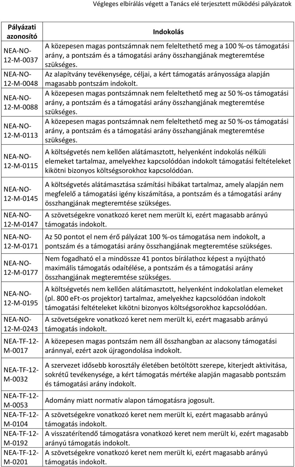 Az alapítvány tevékenysége, céljai, a kért támogatás arányossága alapján magasabb pontszám indokolt.