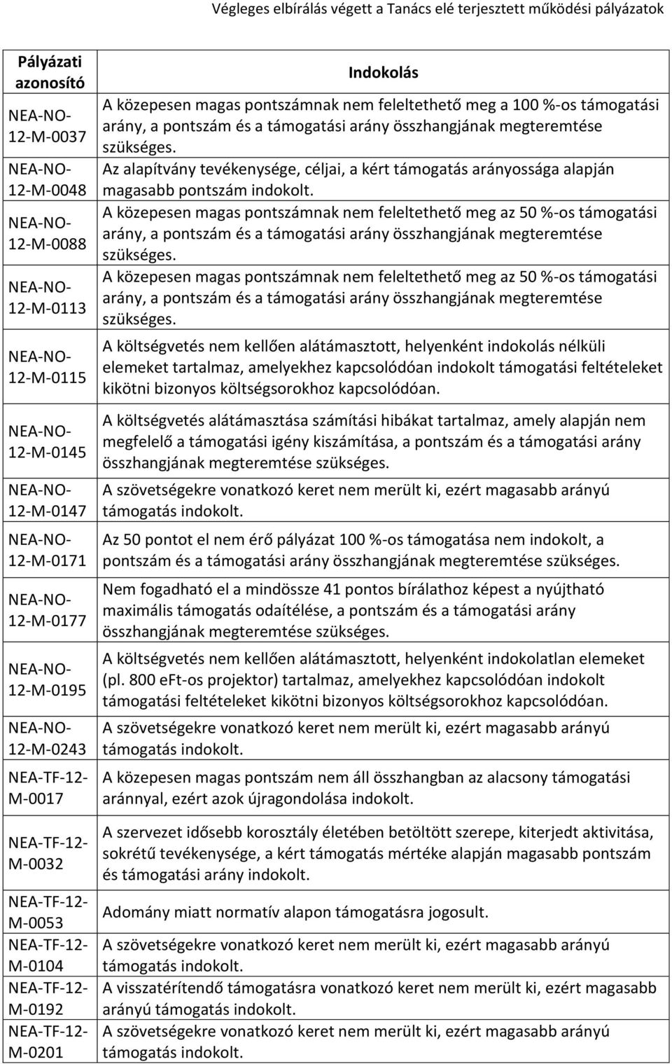 Az alapítvány tevékenysége, céljai, a kért támogatás arányossága alapján magasabb pontszám indokolt.