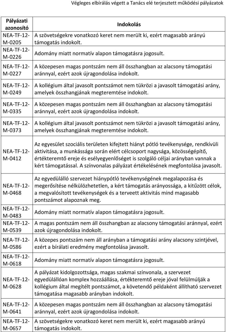 Az egyesület szociális területen kifejtett hiányt pótló tevékenysége, rendkívüli aktivitása, a munkássága során elért célcsoport nagysága, közösségépítő, értékteremtő ereje és esélyegyenlőséget is