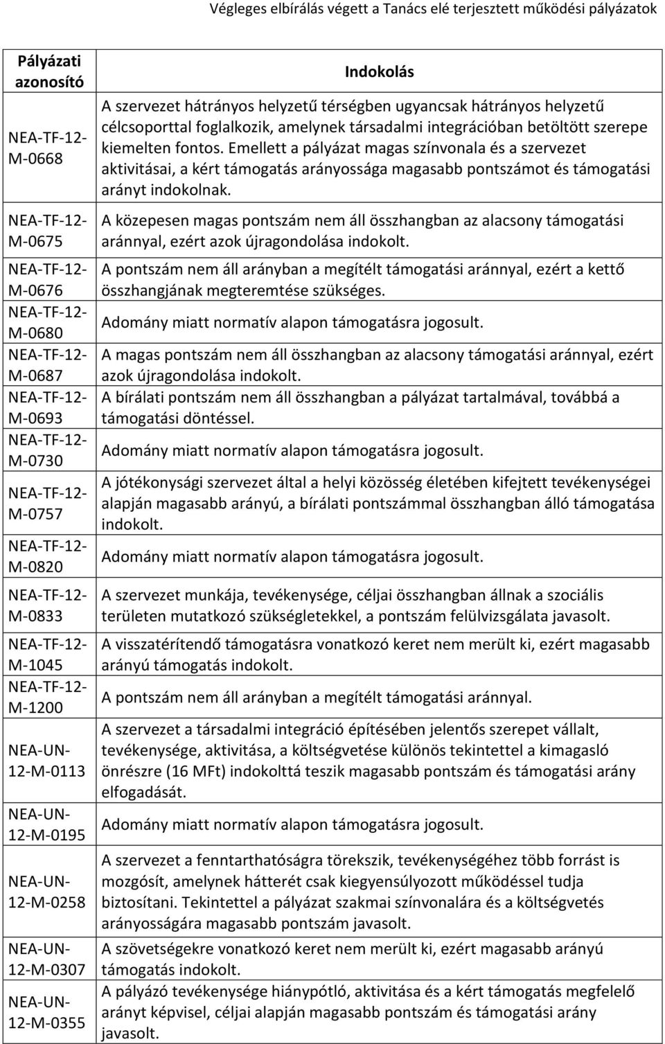 Emellett a pályázat magas színvonala és a szervezet aktivitásai, a kért támogatás arányossága magasabb pontszámot és támogatási arányt indokolnak.