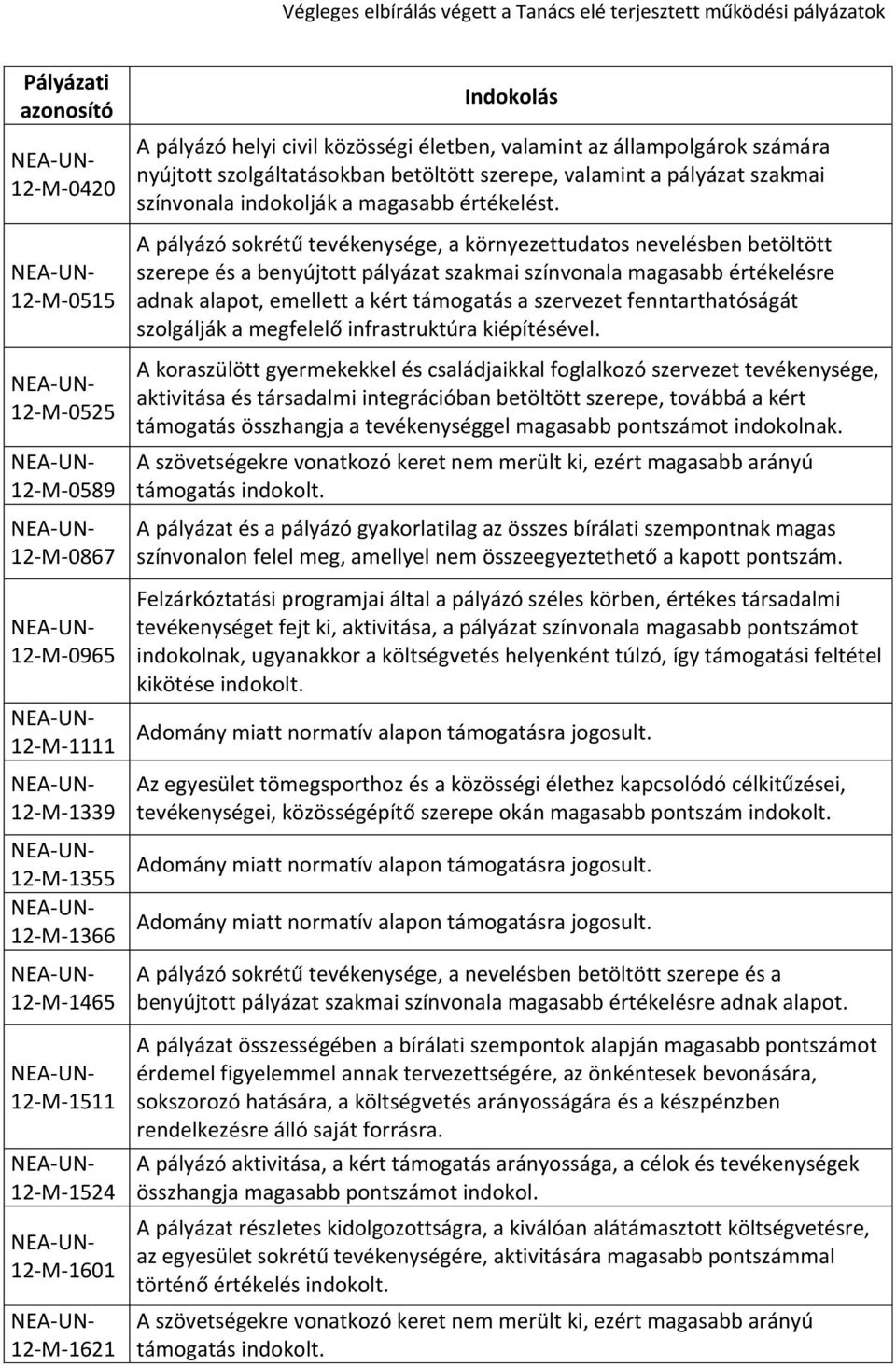 A pályázó sokrétű tevékenysége, a környezettudatos nevelésben betöltött szerepe és a benyújtott pályázat szakmai színvonala magasabb értékelésre adnak alapot, emellett a kért támogatás a szervezet