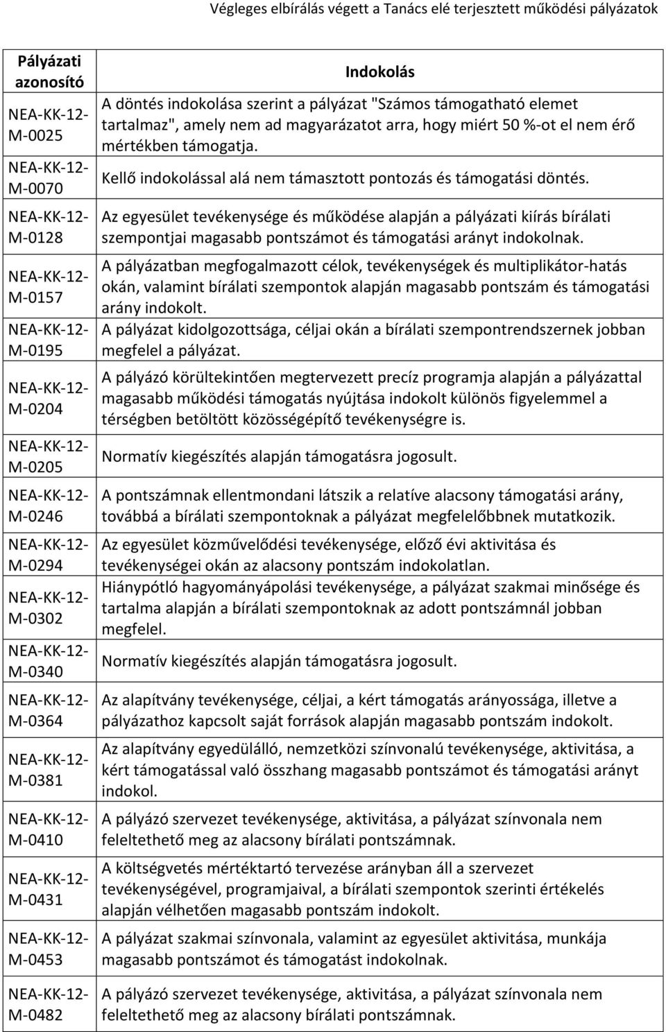 Az egyesület tevékenysége és működése alapján a pályázati kiírás bírálati szempontjai magasabb pontszámot és támogatási arányt indokolnak.