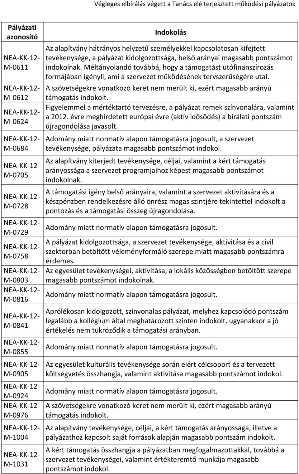 Méltányolandó továbbá, hogy a támogatást utófinanszírozás formájában igényli, ami a szervezet működésének tervszerűségére utal.