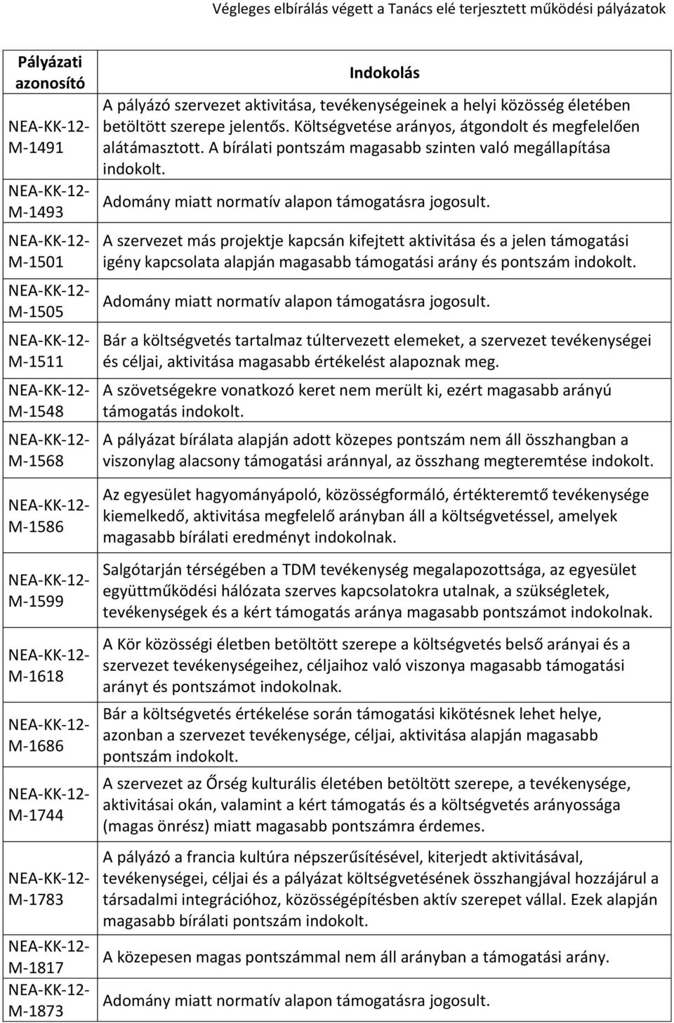 A szervezet más projektje kapcsán kifejtett aktivitása és a jelen támogatási igény kapcsolata alapján magasabb támogatási arány és pontszám indokolt.