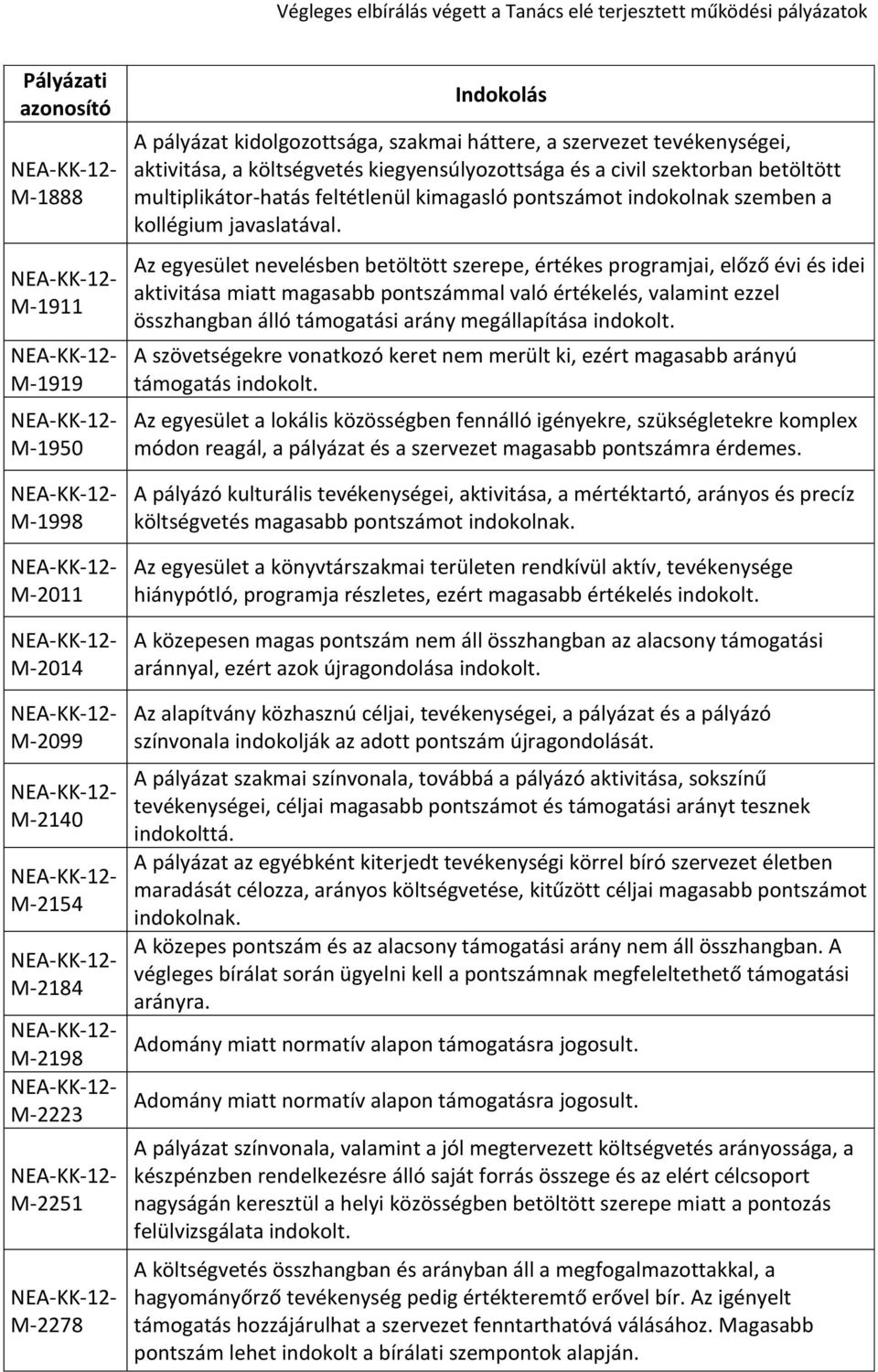 Az egyesület nevelésben betöltött szerepe, értékes programjai, előző évi és idei aktivitása miatt magasabb pontszámmal való értékelés, valamint ezzel összhangban álló támogatási arány megállapítása