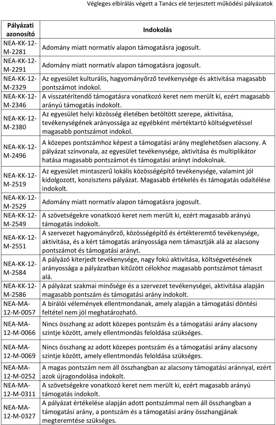 A visszatérítendő támogatásra vonatkozó keret nem merült ki, ezért magasabb arányú Az egyesület helyi közösség életében betöltött szerepe, aktivitása, tevékenységének arányossága az egyébként