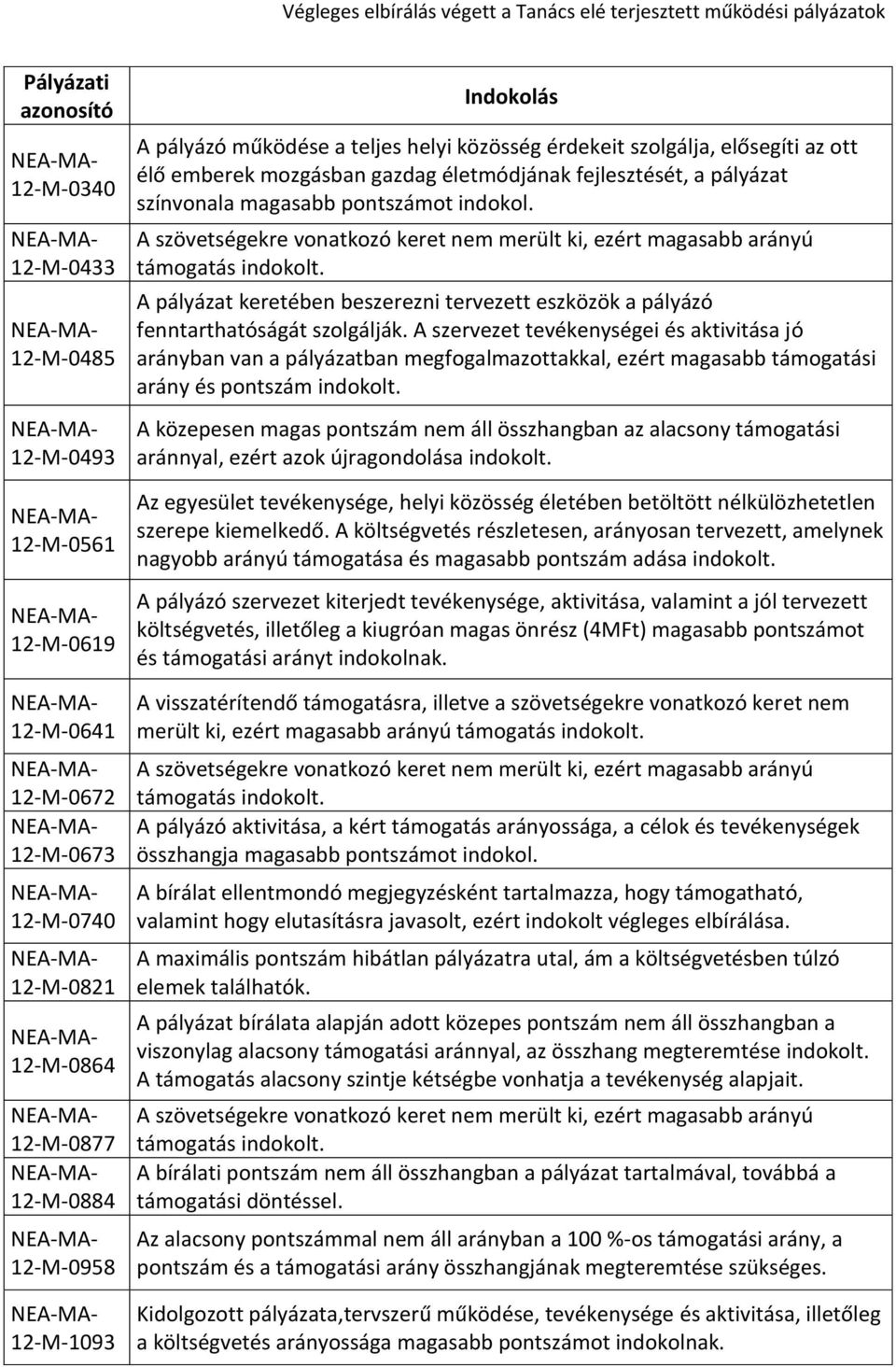 A pályázat keretében beszerezni tervezett eszközök a pályázó fenntarthatóságát szolgálják.