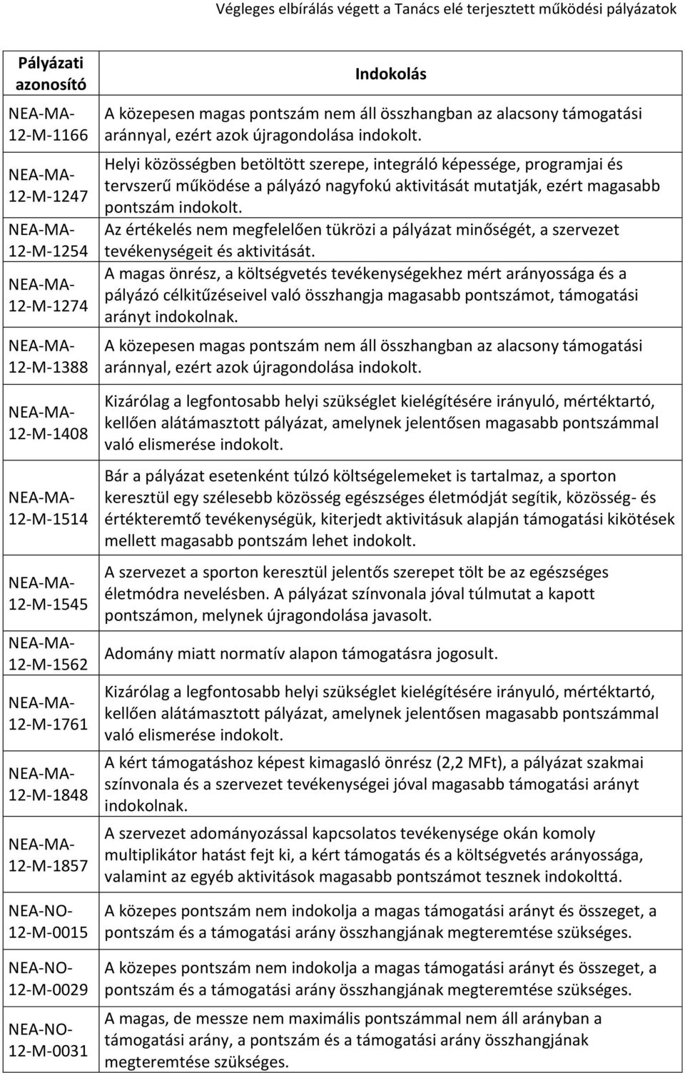 Az értékelés nem megfelelően tükrözi a pályázat minőségét, a szervezet tevékenységeit és aktivitását.