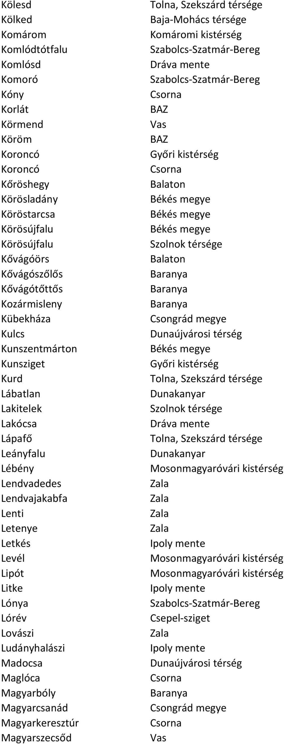 Kunsziget Kurd Lábatlan Lakitelek Lakócsa Lápafő Leányfalu Lébény Lendvadedes Lendvajakabfa Lenti Letenye Letkés Levél