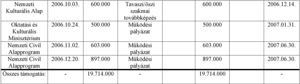 000 2006.12.14. 500.000 2007.01.31. 2006.11.02. 603.000 Működési pályázat 603.000 2007.06.30.