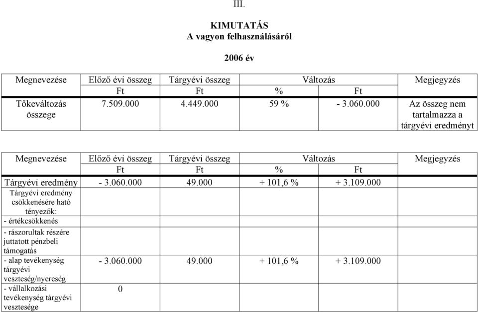 000 Az összeg nem tartalmazza a tárgyévi eredményt Megnevezése Előző évi összeg Tárgyévi összeg Változás Megjegyzés Ft Ft % Ft Tárgyévi eredmény - 3.